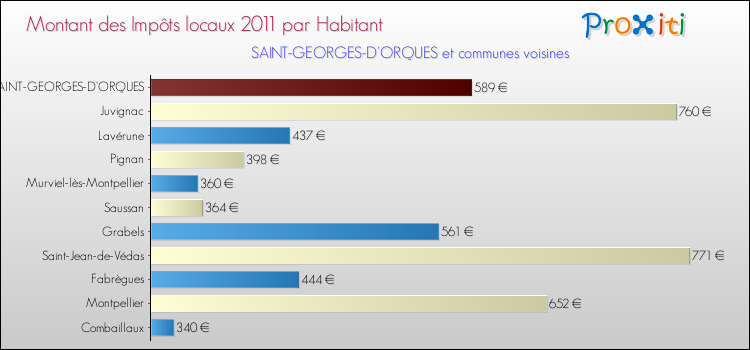Montant des impôts locaux par Habitant pour SAINT-GEORGES-D'ORQUES et les communes proches Comparaison des impôts locaux par habitant pour SAINT-GEORGES-D'ORQUES et les communes voisines