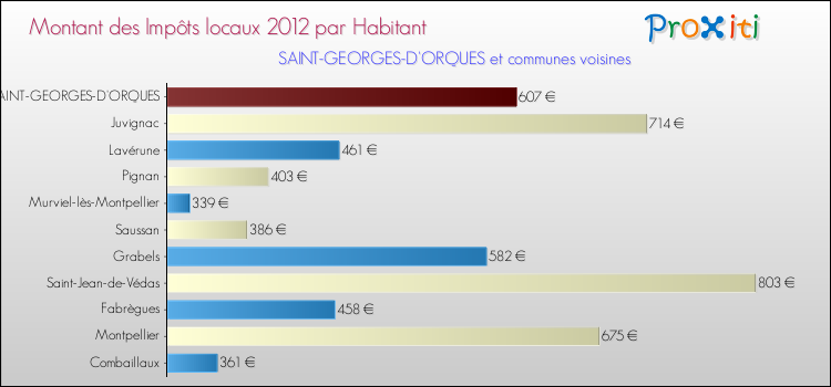 Montant des impôts locaux par Habitant pour SAINT-GEORGES-D'ORQUES et les communes proches Comparaison des impôts locaux par habitant pour SAINT-GEORGES-D'ORQUES et les communes voisines