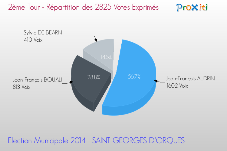 Répartition des votes exprimés au 2ème Tour des Elections Municipales 2014 de la commune de SAINT-GEORGES-D'ORQUES Elections Municipales 2014 - Répartition des votes exprimés au 2ème Tour pour la commune de SAINT-GEORGES-D'ORQUES