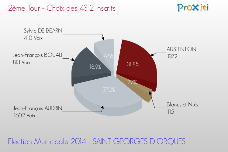 Résultats par rapport aux inscrits au 2ème Tour des Elections Municipales 2014 de la commune de SAINT-GEORGES-D'ORQUES Elections Municipales 2014 - Résultats par rapport aux inscrits au 2ème Tour pour la commune de SAINT-GEORGES-D'ORQUES