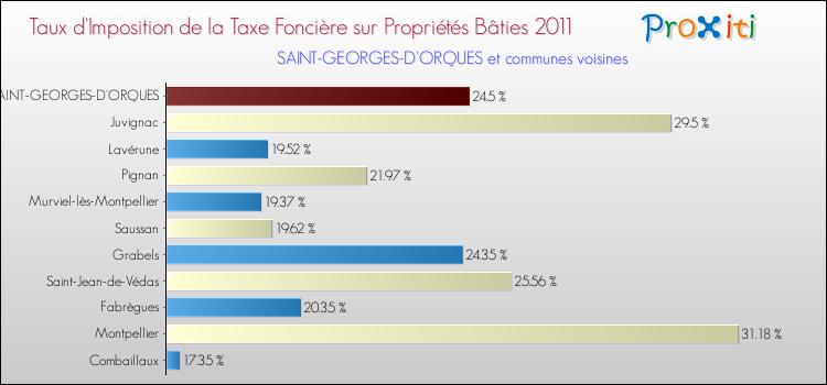 Taux d'imposition de la taxe foncière sur le bati 2011 pour SAINT-GEORGES-D'ORQUES et les communes proches Comparaison des taux d'imposition de la taxe foncière sur le bati 2011 pour SAINT-GEORGES-D'ORQUES et les communes voisines