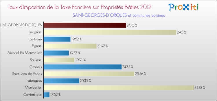 Taux d'imposition de la taxe foncière sur le bati 2012 pour SAINT-GEORGES-D'ORQUES et les communes proches Comparaison des taux d'imposition de la taxe foncière sur le bati 2012 pour SAINT-GEORGES-D'ORQUES et les communes voisines