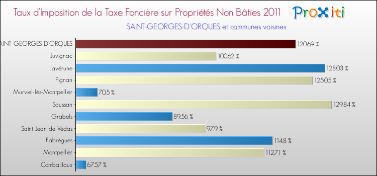 Taux d'imposition de la taxe foncière sur les immeubles et terrains non batis 2011 pour SAINT-GEORGES-D'ORQUES et les communes proches Comparaison des taux d'imposition de la taxe foncière sur les immeubles et terrains non batis 2011 pour SAINT-GEORGES-D'ORQUES et les communes voisines