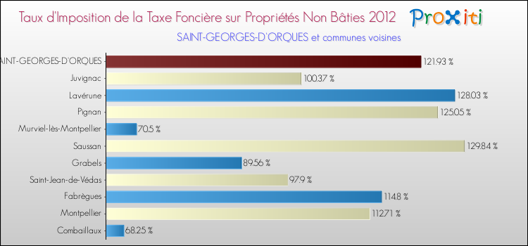 Taux d'imposition de la taxe foncière sur les immeubles et terrains non batis 2012 pour SAINT-GEORGES-D'ORQUES et les communes proches Comparaison des taux d'imposition de la taxe foncière sur les immeubles et terrains non batis 2012 pour SAINT-GEORGES-D'ORQUES et les communes voisines