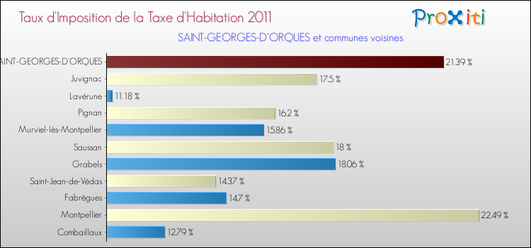 Taux d'imposition de la taxe d'habitation 2011 pour SAINT-GEORGES-D'ORQUES et les communes proches Comparaison des taux d'imposition de la taxe d'habitation 2011 pour SAINT-GEORGES-D'ORQUES et les communes voisines