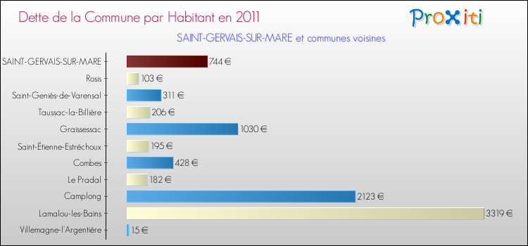 Dette par habitant de la commune en 2011 pour SAINT-GERVAIS-SUR-MARE et les communes proches Comparaison de la dette par habitant de la commune en 2011 pour SAINT-GERVAIS-SUR-MARE et les communes voisines