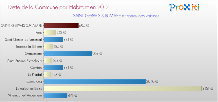 Dette par habitant de la commune en 2012 pour SAINT-GERVAIS-SUR-MARE et les communes proches Comparaison de la dette par habitant de la commune en 2012 pour SAINT-GERVAIS-SUR-MARE et les communes voisines