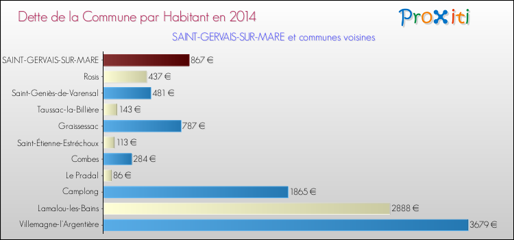 Dette par habitant de la commune en 2014 pour SAINT-GERVAIS-SUR-MARE et les communes proches Comparaison de la dette par habitant de la commune en 2014 pour SAINT-GERVAIS-SUR-MARE et les communes voisines