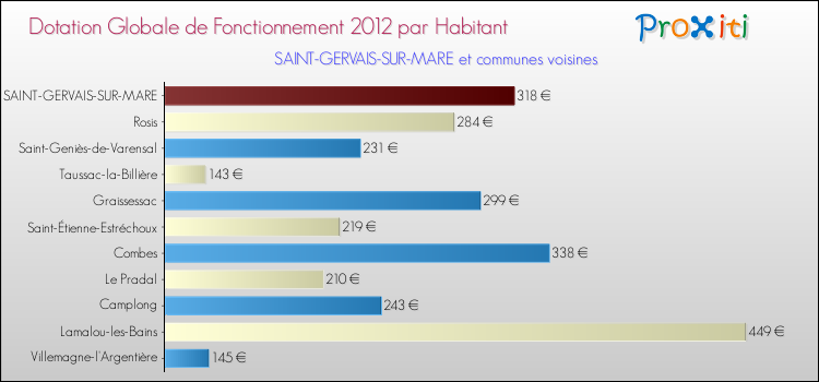 Montant des dotations globales de fonctionnement DGF par Habitant pour SAINT-GERVAIS-SUR-MARE et les communes proches Comparaison des des dotations globales de fonctionnement DGF par habitant pour SAINT-GERVAIS-SUR-MARE et les communes voisines