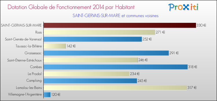 Montant des dotations globales de fonctionnement DGF par Habitant pour SAINT-GERVAIS-SUR-MARE et les communes proches en 2014. Comparaison des des dotations globales de fonctionnement DGF par habitant pour SAINT-GERVAIS-SUR-MARE et les communes voisines en 2014.