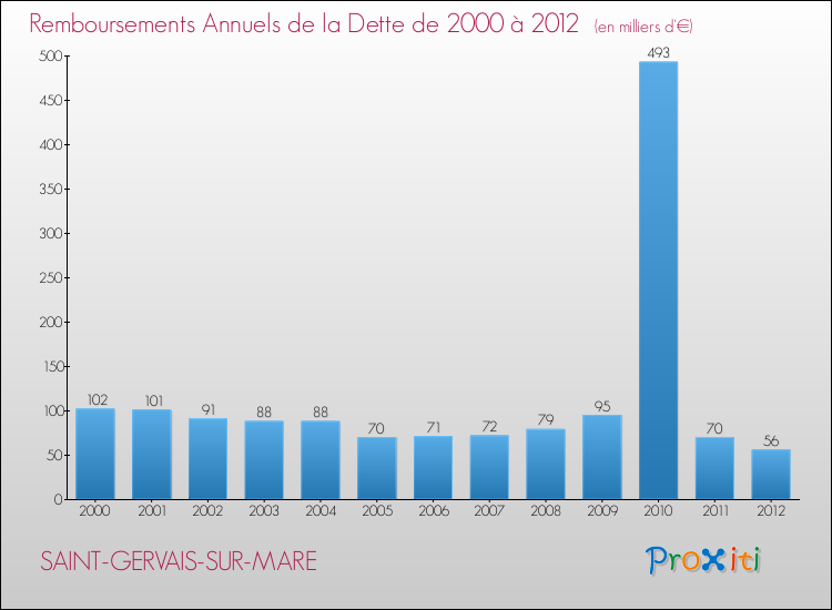 Evolution de l'annuité de la dette pour la commune de SAINT-GERVAIS-SUR-MARE de 2000 à 2012 Annuités de la dette pour SAINT-GERVAIS-SUR-MARE de 2000 à 2012