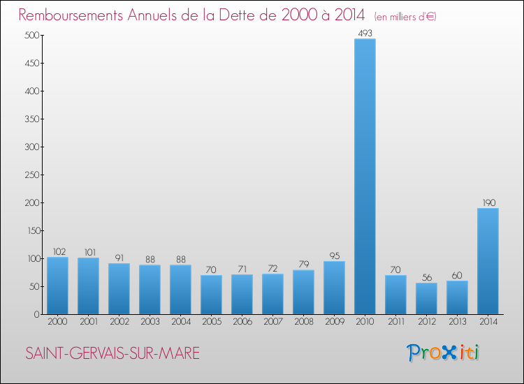 Evolution de l'annuité de la dette pour la commune de SAINT-GERVAIS-SUR-MARE de 2000 à 2014 Annuités de la dette pour SAINT-GERVAIS-SUR-MARE de 2000 à 2014