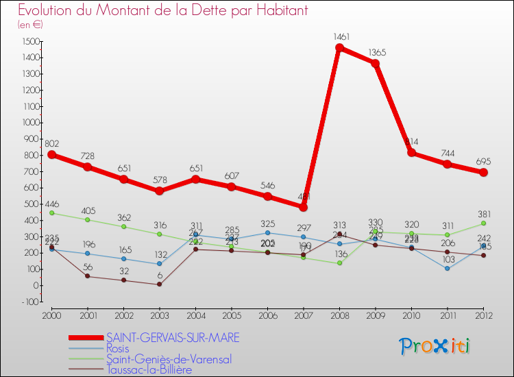 Evolution de la dette par habitant pour la commune de SAINT-GERVAIS-SUR-MARE et les communes proches de 2000 à 2012 Comparaison de la dette par habitant pour SAINT-GERVAIS-SUR-MARE et les communes voisines de 2000 à 2012