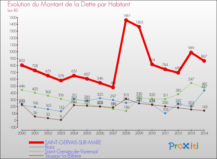 Evolution de la dette par habitant pour la commune de SAINT-GERVAIS-SUR-MARE et les communes proches de 2000 à 2014 Comparaison de la dette par habitant pour SAINT-GERVAIS-SUR-MARE et les communes voisines de 2000 à 2014
