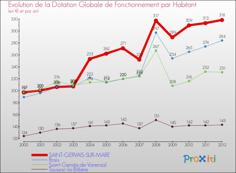 Evolution et montant de la dotation globale de fonctionnement par Habitant pour SAINT-GERVAIS-SUR-MARE et les communes proches Comparaison des dotations globales de fonctionnement par habitant pour SAINT-GERVAIS-SUR-MARE et les communes voisines