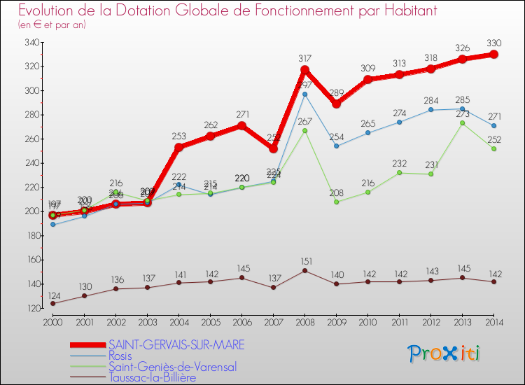 Evolution et montant de la dotation globale de fonctionnement par Habitant pour SAINT-GERVAIS-SUR-MARE et les communes proches de 2000 à 2014. Comparaison des dotations globales de fonctionnement par habitant pour SAINT-GERVAIS-SUR-MARE et les communes voisines de 2000 à 2014.
