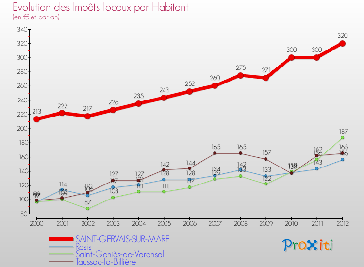 Evolution et montant des impôts locaux par Habitant pour SAINT-GERVAIS-SUR-MARE et les communes proches Comparaison des impôts locaux par habitant pour SAINT-GERVAIS-SUR-MARE et les communes voisines