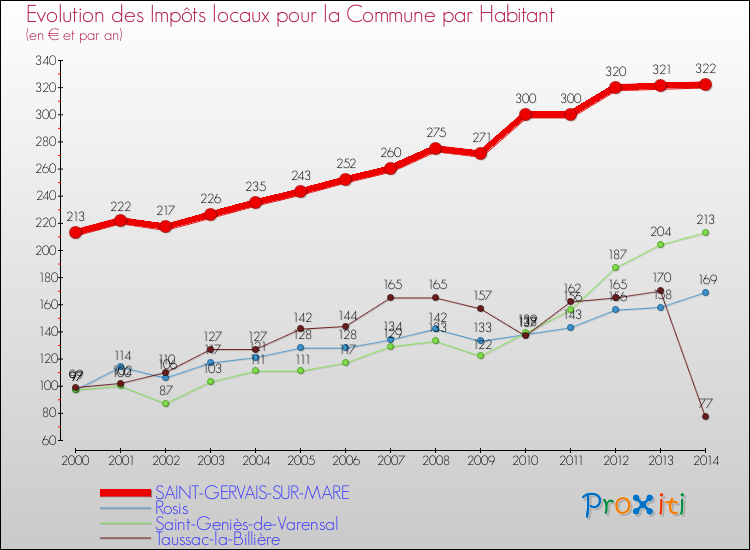 Evolution et montant des impôts locaux par Habitant pour SAINT-GERVAIS-SUR-MARE et les communes proches de 2000 à 2014 Comparaison des impôts locaux par habitant pour SAINT-GERVAIS-SUR-MARE et les communes voisines de 2000 à 2014