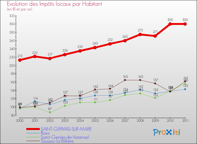 Evolution et montant des impôts locaux par Habitant pour SAINT-GERVAIS-SUR-MARE et les communes proches Comparaison des impôts locaux par habitant pour SAINT-GERVAIS-SUR-MARE et les communes voisines