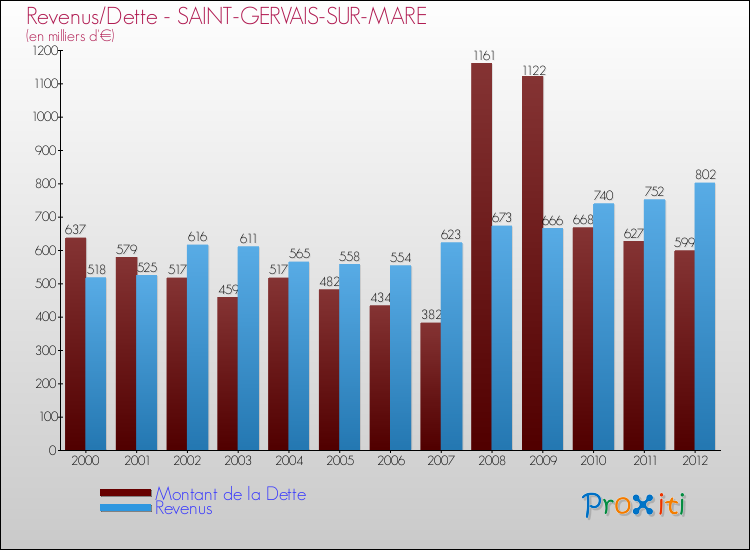 Evolution comparée de la dette et des revenus pour la commune de SAINT-GERVAIS-SUR-MARE de 2000 à 2012 Comparaison de la dette et des revenus pour SAINT-GERVAIS-SUR-MARE de 2000 à 2012