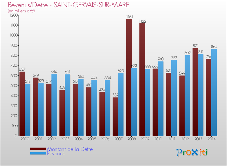 Evolution comparée de la dette et des revenus pour la commune de SAINT-GERVAIS-SUR-MARE de 2000 à 2014 Comparaison de la dette et des revenus pour SAINT-GERVAIS-SUR-MARE de 2000 à 2014