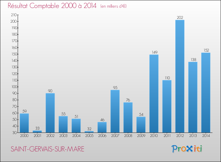 Evolution du résultat comptable pour la commune de SAINT-GERVAIS-SUR-MARE de 2000 à 2014 Evolution du résultat comptable pour SAINT-GERVAIS-SUR-MARE de 2000 à 2014