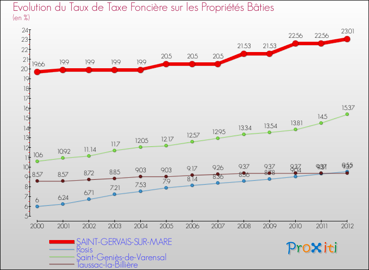 Evolution du taux de la taxe foncière sur le bati pour SAINT-GERVAIS-SUR-MARE et les communes proches de 2000 à 2012 Comparaison des taux de taxe foncière sur le bati pour SAINT-GERVAIS-SUR-MARE et les communes voisines de 2000 à 2012