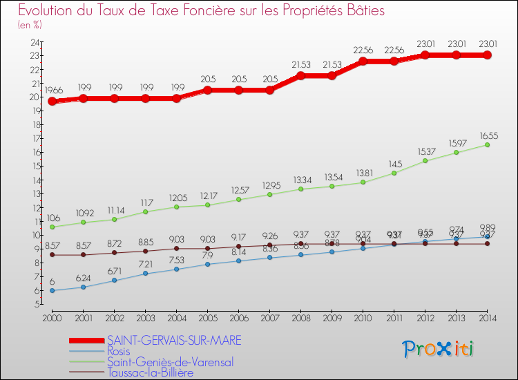 Evolution du taux de la taxe foncière sur le bati pour SAINT-GERVAIS-SUR-MARE et les communes proches de 2000 à 2014 Comparaison des taux de taxe foncière sur le bati pour SAINT-GERVAIS-SUR-MARE et les communes voisines de 2000 à 2014