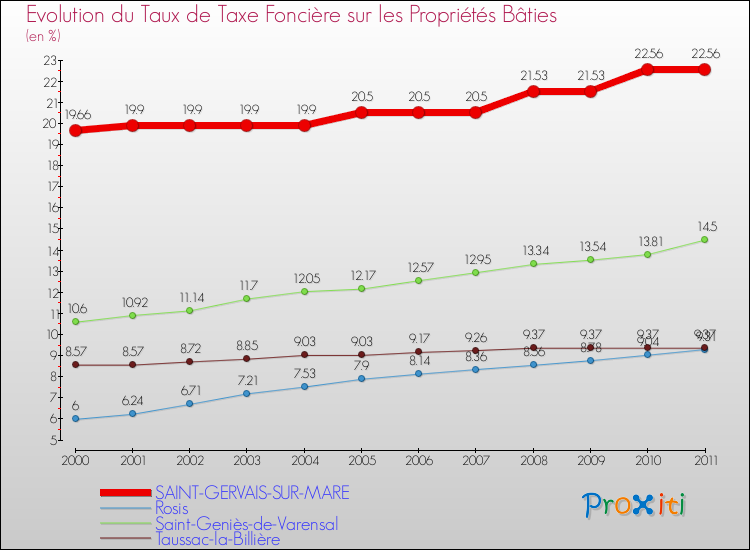 Evolution du taux de la taxe foncière sur le bati pour SAINT-GERVAIS-SUR-MARE et les communes proches Comparaison des taux de taxe foncière sur le bati pour SAINT-GERVAIS-SUR-MARE et les communes voisines