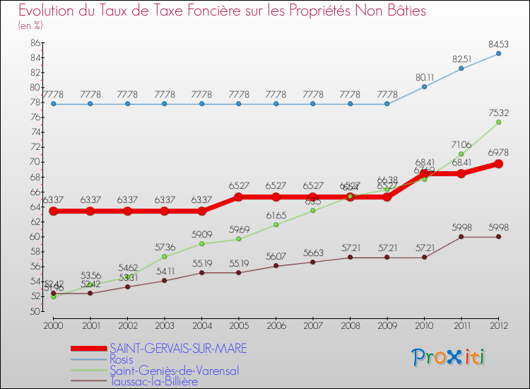 Evolution du taux de la taxe foncière sur les immeubles et terrains non batis pour SAINT-GERVAIS-SUR-MARE et les communes proches de 2000 à 2012 Comparaison des taux de la taxe foncière sur les immeubles et terrains non batis pour SAINT-GERVAIS-SUR-MARE et les communes voisines de 2000 à 2012