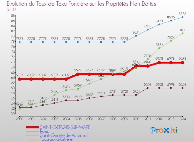 Evolution du taux de la taxe foncière sur les immeubles et terrains non batis pour SAINT-GERVAIS-SUR-MARE et les communes proches de 2000 à 2014 Comparaison des taux de la taxe foncière sur les immeubles et terrains non batis pour SAINT-GERVAIS-SUR-MARE et les communes voisines de 2000 à 2014