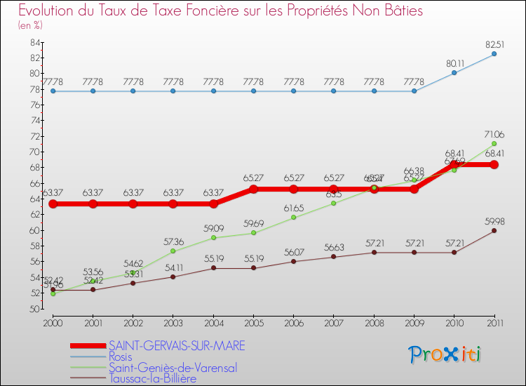 Evolution du taux de la taxe foncière sur les immeubles et terrains non batis pour SAINT-GERVAIS-SUR-MARE et les communes proches Comparaison des taux de la taxe foncière sur les immeubles et terrains non batis pour SAINT-GERVAIS-SUR-MARE et les communes voisines