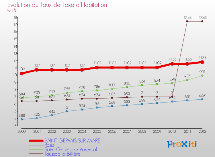 Evolution du taux de la taxe d'habitation pour SAINT-GERVAIS-SUR-MARE et les communes proches Comparaison des taux de la taxe d'habitation pour SAINT-GERVAIS-SUR-MARE et les communes voisines
