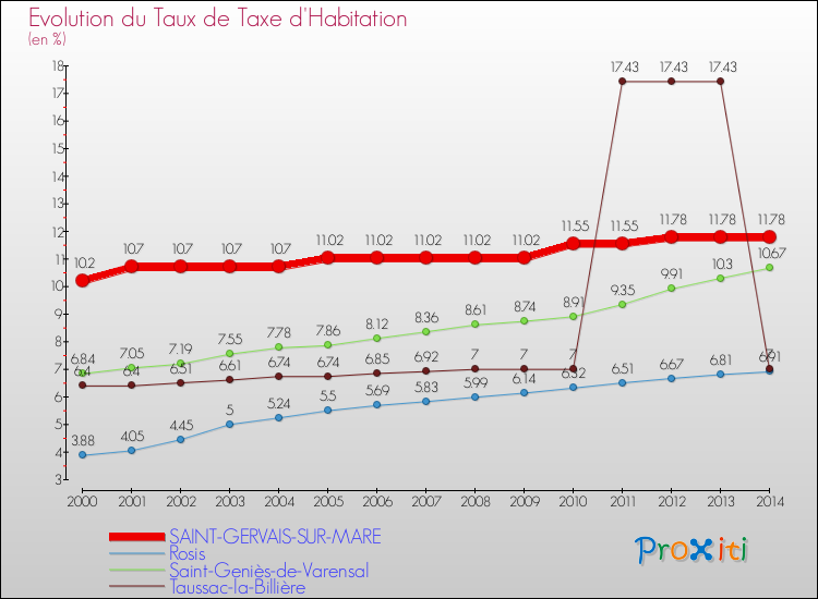 Evolution du taux de la taxe d'habitation pour SAINT-GERVAIS-SUR-MARE et les communes proches de 2000 à 2014 Comparaison des taux de la taxe d'habitation pour SAINT-GERVAIS-SUR-MARE et les communes voisines de 2000 à 2014