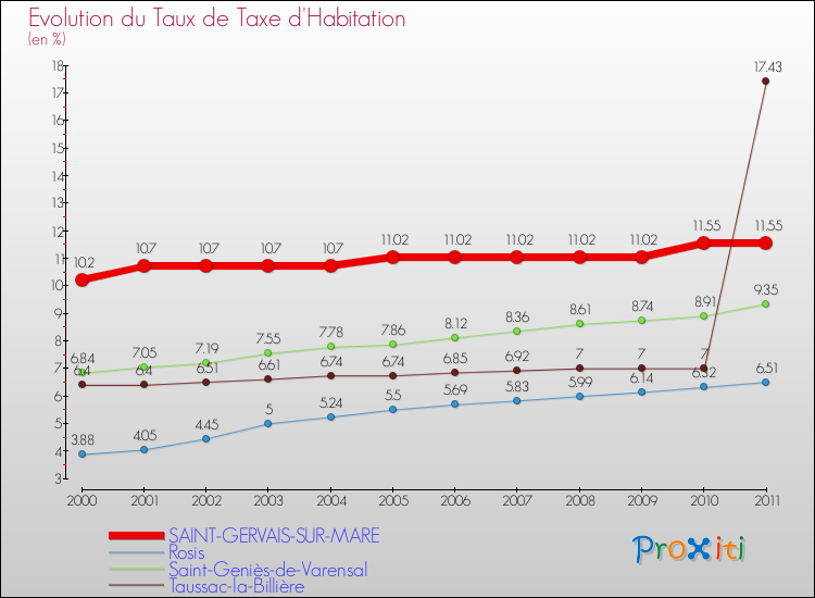 Evolution du taux de la taxe d'habitation pour SAINT-GERVAIS-SUR-MARE et les communes proches Comparaison des taux de la taxe d'habitation pour SAINT-GERVAIS-SUR-MARE et les communes voisines