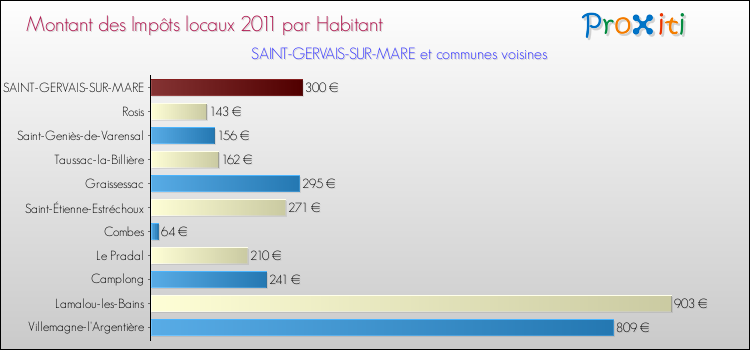 Montant des impôts locaux par Habitant pour SAINT-GERVAIS-SUR-MARE et les communes proches Comparaison des impôts locaux par habitant pour SAINT-GERVAIS-SUR-MARE et les communes voisines