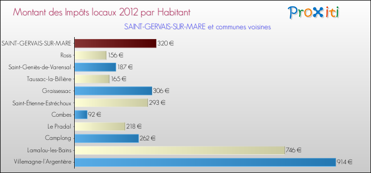 Montant des impôts locaux par Habitant pour SAINT-GERVAIS-SUR-MARE et les communes proches Comparaison des impôts locaux par habitant pour SAINT-GERVAIS-SUR-MARE et les communes voisines