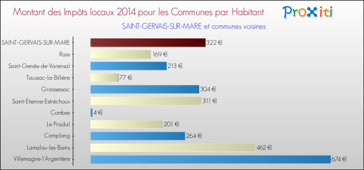 Montant des impôts locaux par Habitant pour SAINT-GERVAIS-SUR-MARE et les communes proches en 2014 Comparaison des impôts locaux par habitant pour SAINT-GERVAIS-SUR-MARE et les communes voisines en 2014