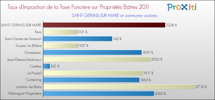 Taux d'imposition de la taxe foncière sur le bati 2011 pour SAINT-GERVAIS-SUR-MARE et les communes proches Comparaison des taux d'imposition de la taxe foncière sur le bati 2011 pour SAINT-GERVAIS-SUR-MARE et les communes voisines