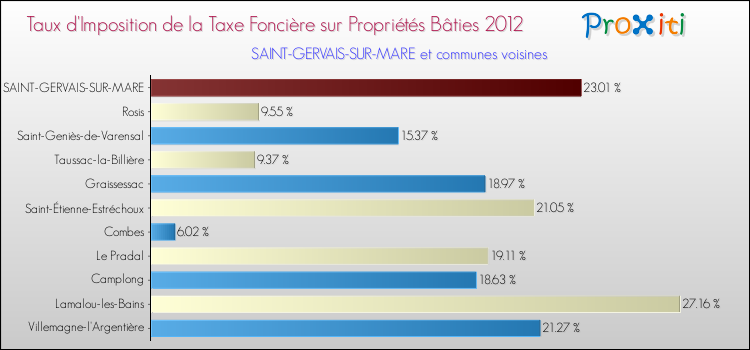Taux d'imposition de la taxe foncière sur le bati 2012 pour SAINT-GERVAIS-SUR-MARE et les communes proches Comparaison des taux d'imposition de la taxe foncière sur le bati 2012 pour SAINT-GERVAIS-SUR-MARE et les communes voisines
