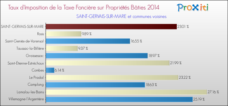 Taux d'imposition de la taxe foncière sur le bati 2014 pour SAINT-GERVAIS-SUR-MARE et les communes proches Comparaison des taux d'imposition de la taxe foncière sur le bati 2014 pour SAINT-GERVAIS-SUR-MARE et les communes voisines