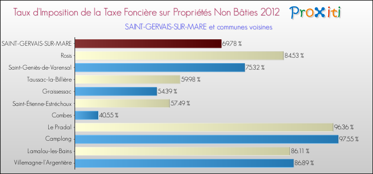 Taux d'imposition de la taxe foncière sur les immeubles et terrains non batis 2012 pour SAINT-GERVAIS-SUR-MARE et les communes proches Comparaison des taux d'imposition de la taxe foncière sur les immeubles et terrains non batis 2012 pour SAINT-GERVAIS-SUR-MARE et les communes voisines