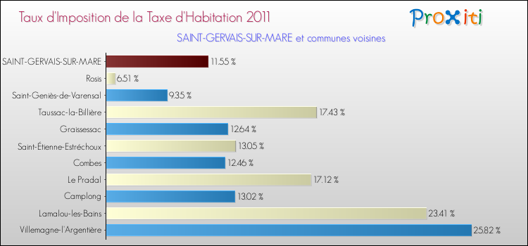 Taux d'imposition de la taxe d'habitation 2011 pour SAINT-GERVAIS-SUR-MARE et les communes proches Comparaison des taux d'imposition de la taxe d'habitation 2011 pour SAINT-GERVAIS-SUR-MARE et les communes voisines
