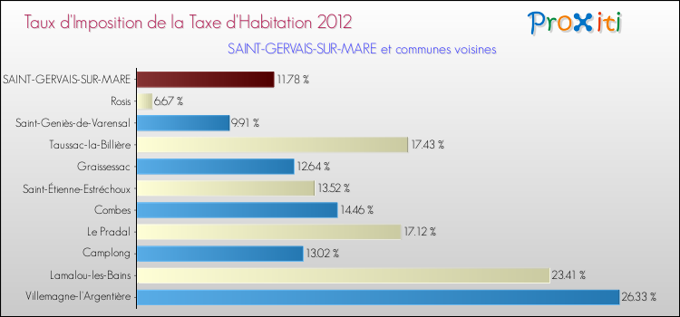 Taux d'imposition de la taxe d'habitation 2012 pour SAINT-GERVAIS-SUR-MARE et les communes proches Comparaison des taux d'imposition de la taxe d'habitation 2012 pour SAINT-GERVAIS-SUR-MARE et les communes voisines