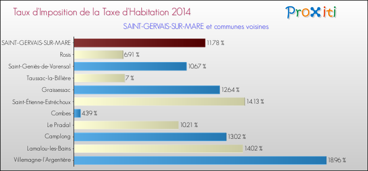 Taux d'imposition de la taxe d'habitation 2014 pour SAINT-GERVAIS-SUR-MARE et les communes proches Comparaison des taux d'imposition de la taxe d'habitation 2014 pour SAINT-GERVAIS-SUR-MARE et les communes voisines