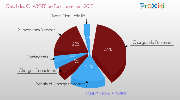 Décomposition des Charges de Fonctionnement 2012 de la commune de SAINT-GUILHEM-LE-DéSERT Charges de Fonctionnement 2012 pour la commune de SAINT-GUILHEM-LE-DéSERT