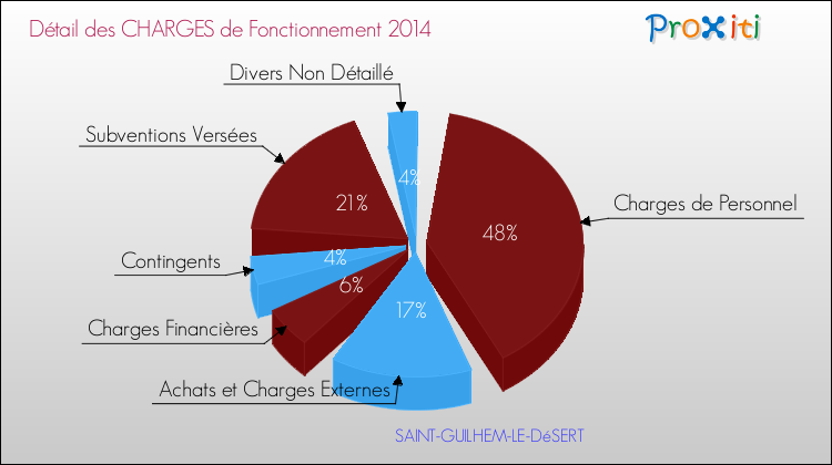 Décomposition des Charges de Fonctionnement 2014 de la commune de SAINT-GUILHEM-LE-DéSERT Charges de Fonctionnement 2014 pour la commune de SAINT-GUILHEM-LE-DéSERT