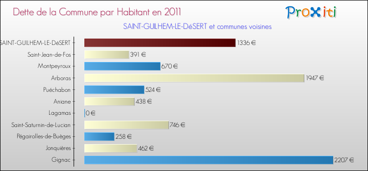Dette par habitant de la commune en 2011 pour SAINT-GUILHEM-LE-DéSERT et les communes proches Comparaison de la dette par habitant de la commune en 2011 pour SAINT-GUILHEM-LE-DéSERT et les communes voisines