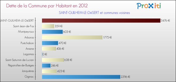Dette par habitant de la commune en 2012 pour SAINT-GUILHEM-LE-DéSERT et les communes proches Comparaison de la dette par habitant de la commune en 2012 pour SAINT-GUILHEM-LE-DéSERT et les communes voisines
