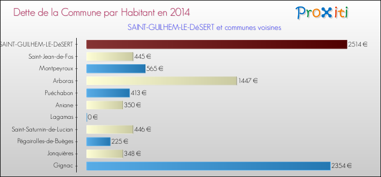 Dette par habitant de la commune en 2014 pour SAINT-GUILHEM-LE-DéSERT et les communes proches Comparaison de la dette par habitant de la commune en 2014 pour SAINT-GUILHEM-LE-DéSERT et les communes voisines